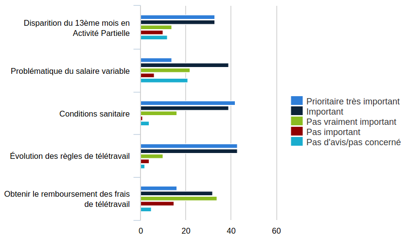 Selon toi qu'est-ce qui doit être prioritairement travaillé par la CGT et l'ensemble de ses élus à la rentrée ?