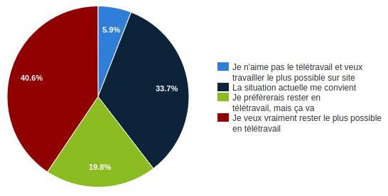 Comment vis-tu la reprise sur site et la baisse du nombre de jours de télétravail? 