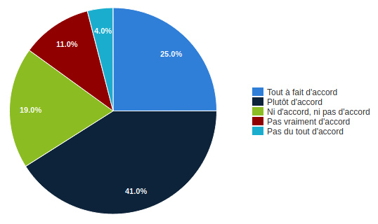 Penses-tu que le dédommagement des frais occasionnés par le télétravail est un sujet important pour l’évolution des règles du télétravail à Smile ?