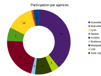 Participation par agence