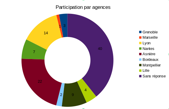 Participation par agence