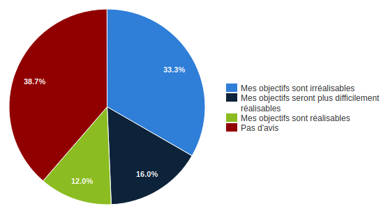 Si OUI. Penses-tu que tu auras des difficultés à remplir tes objectifs du fait de la crise ?